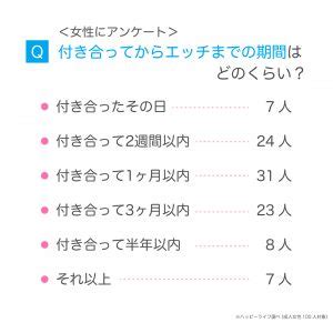 セックス 付き合っ て|付き合ってから初エッチまでの期間はどのくらい？【男女200人 .